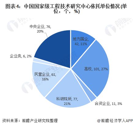 2020年中国工程技术研究中心发展现状分析 主要集中材料 先进制造和生物医药